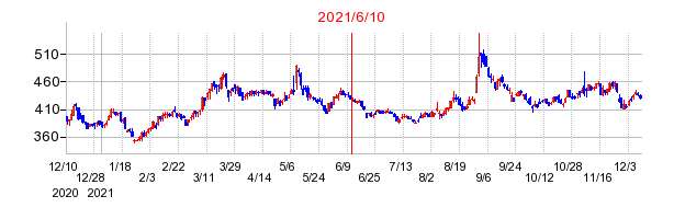 2021年6月10日 09:31前後のの株価チャート